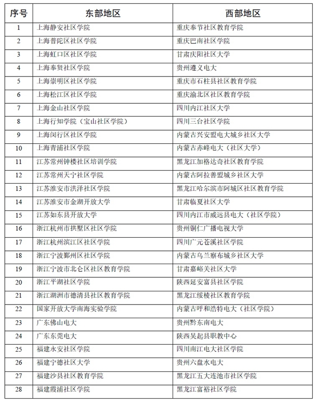 2017年東西部地區(qū)社區(qū)學(xué)院結(jié)對合作名單_副本1112.jpg